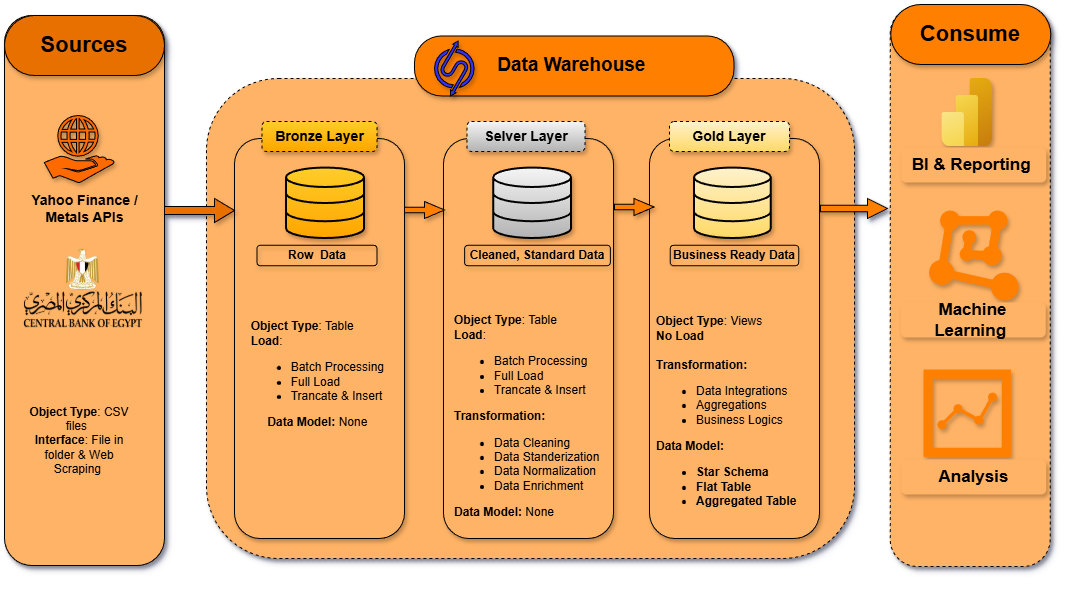 DWH Architecture
